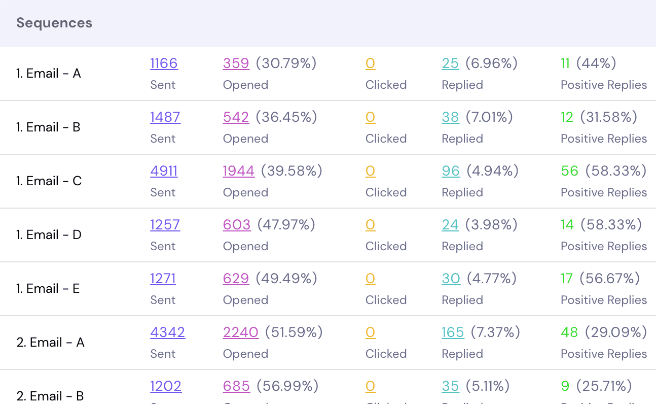 A/B Testing